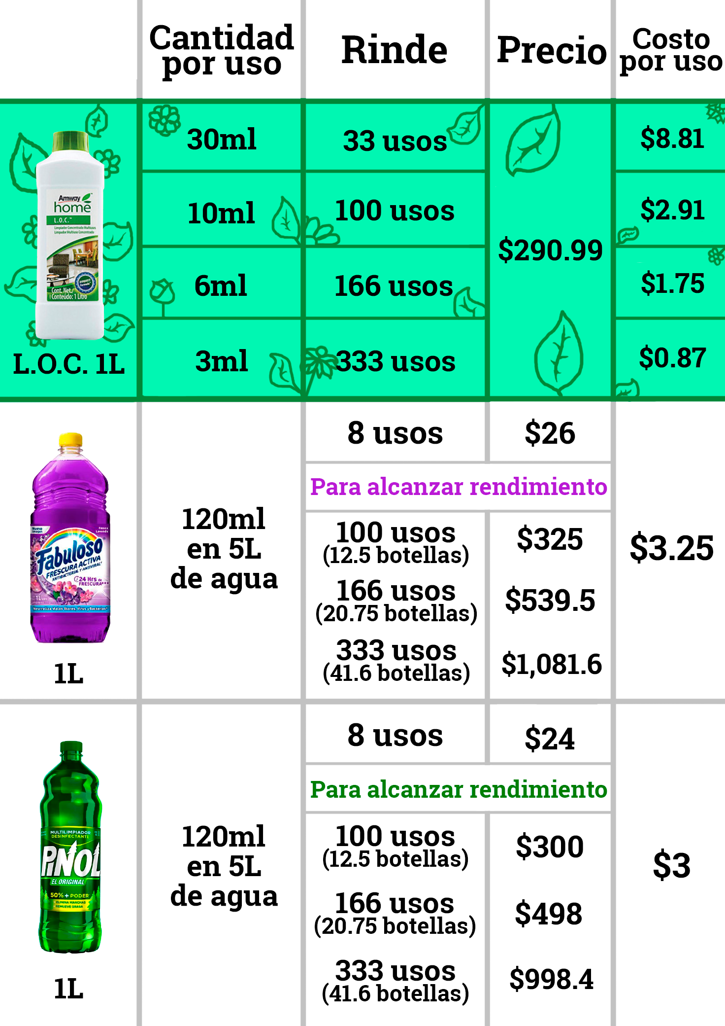 Comparativo de rendimientos y precio